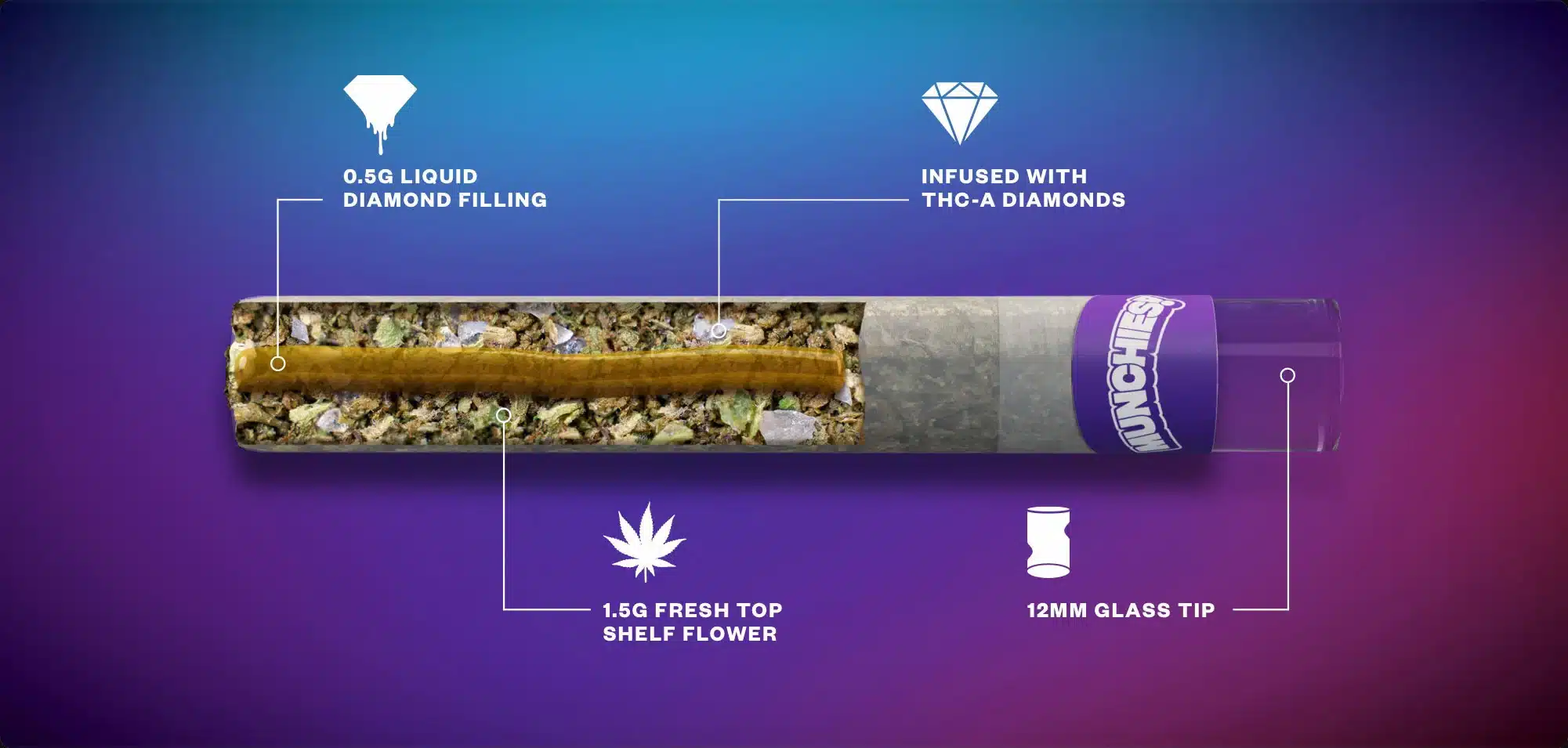 desktop-munchies-jellyhole-prerollinfographic A cross-section of a cannabis pre-roll with a purple tip labeled "MUNCHIES," showing its internal components.